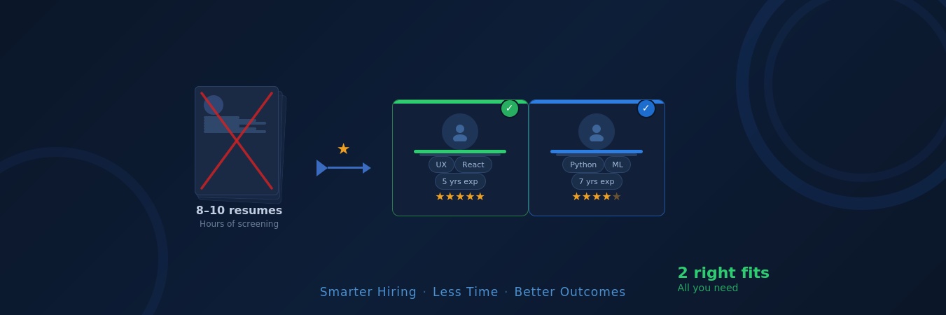Why Spend Hours Screening 8–10 Resumes When 2 Right Fits Are All You Need?